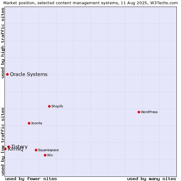 Market position of Tistory vs. Oracle Systems vs. KimsQ