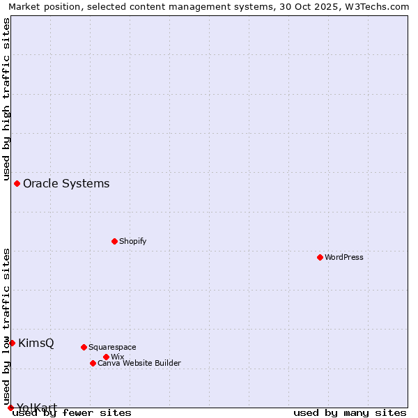 Market position of Oracle Systems vs. KimsQ vs. Yo!Kart