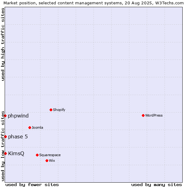 Market position of KimsQ vs. phase 5 vs. phpwind