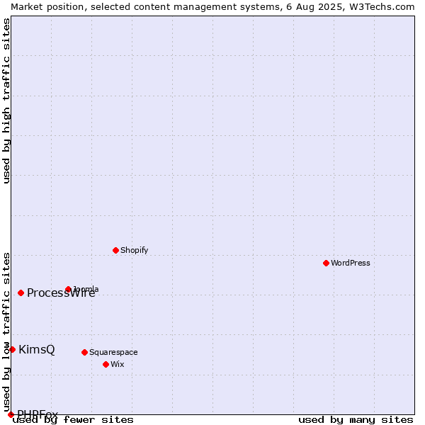 Market position of ProcessWire vs. KimsQ vs. PHPFox