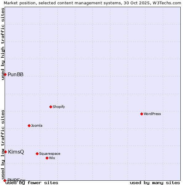 Market position of KimsQ vs. PunBB vs. PHPFox