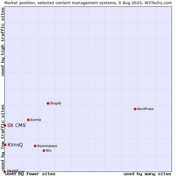 Market position of KimsQ vs. SX CMS vs. PHPFox