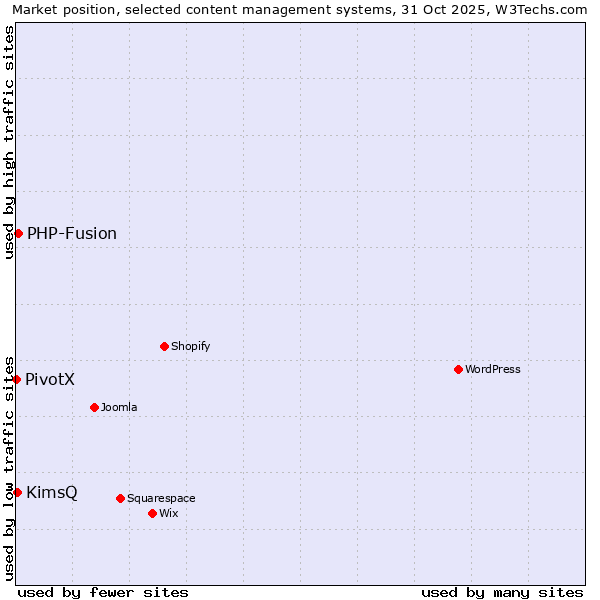 Market position of PHP-Fusion vs. KimsQ vs. PivotX