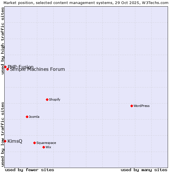 Market position of Simple Machines Forum vs. PHP-Fusion vs. KimsQ