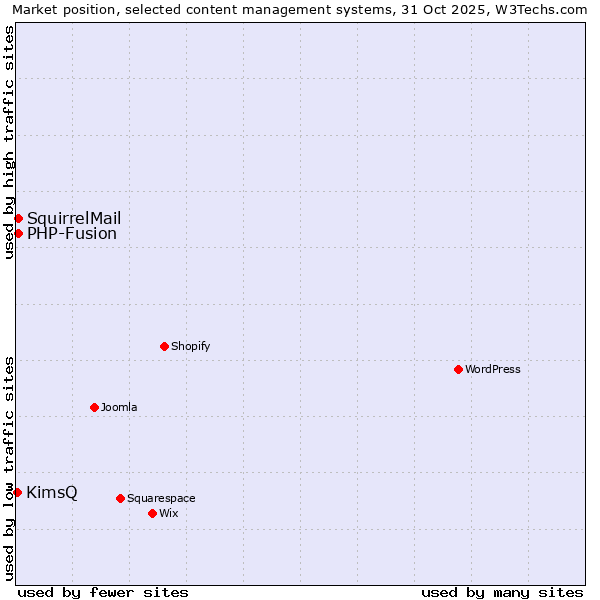 Market position of PHP-Fusion vs. SquirrelMail vs. KimsQ