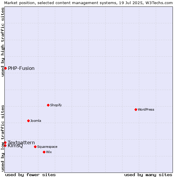 Market position of PHP-Fusion vs. Textpattern vs. KimsQ