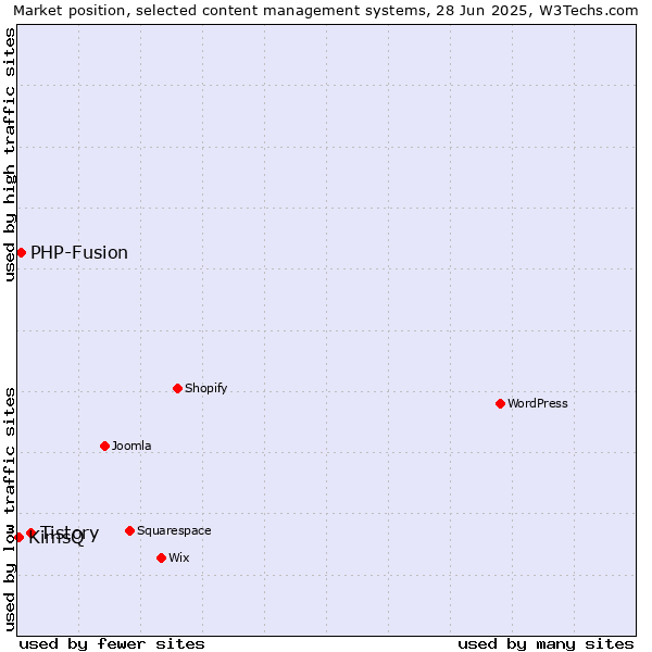 Market position of Tistory vs. PHP-Fusion vs. KimsQ