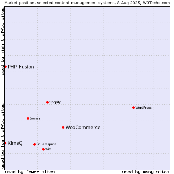 Market position of WooCommerce vs. PHP-Fusion vs. KimsQ