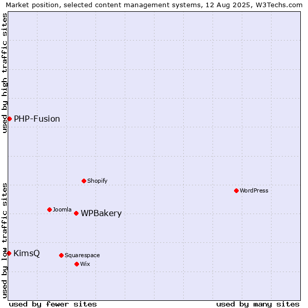 Market position of WPBakery vs. PHP-Fusion vs. KimsQ