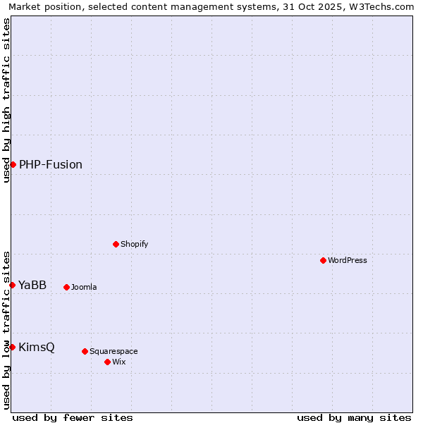 Market position of PHP-Fusion vs. KimsQ vs. YaBB