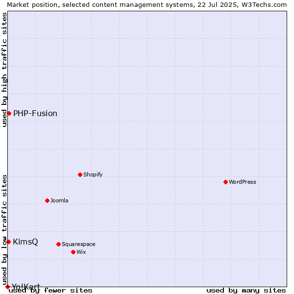 Market position of PHP-Fusion vs. KimsQ vs. Yo!Kart