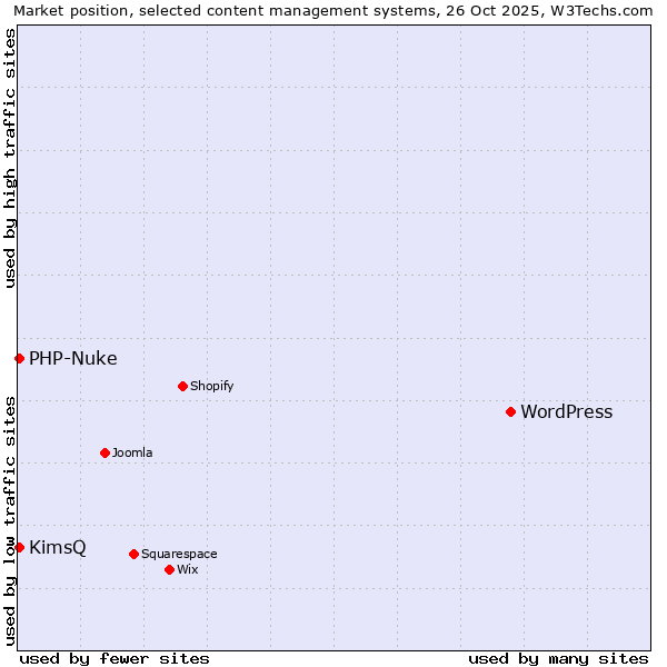 Market position of WordPress vs. KimsQ vs. PHP-Nuke