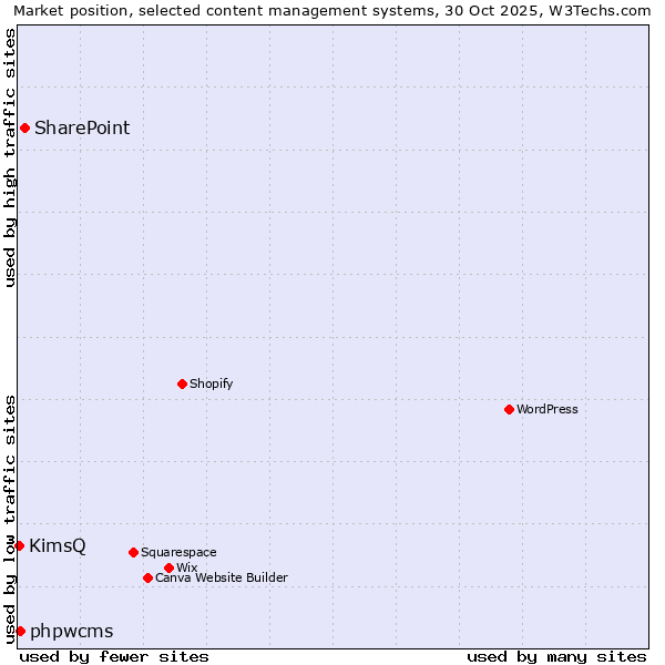 Market position of SharePoint vs. phpwcms vs. KimsQ