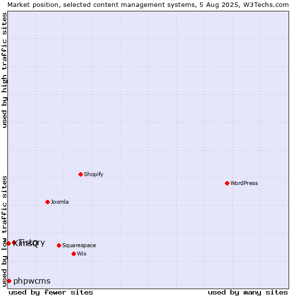 Market position of Tistory vs. phpwcms vs. KimsQ