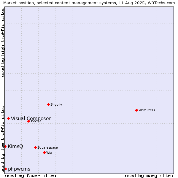 Market position of Visual Composer vs. phpwcms vs. KimsQ
