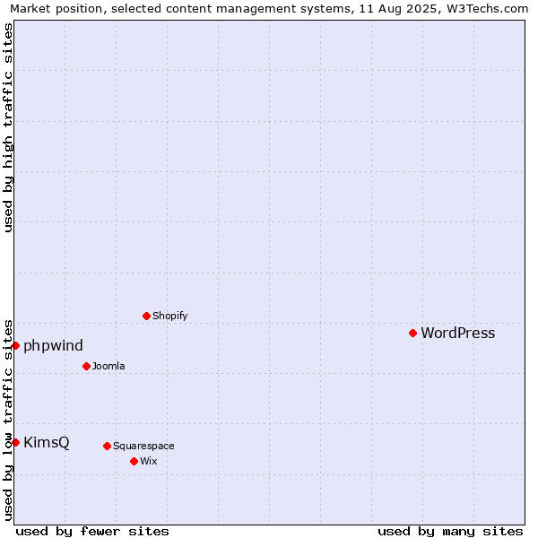 Market position of WordPress vs. KimsQ vs. phpwind