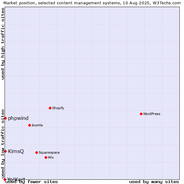Market position of KimsQ vs. phpwind vs. Yo!Kart