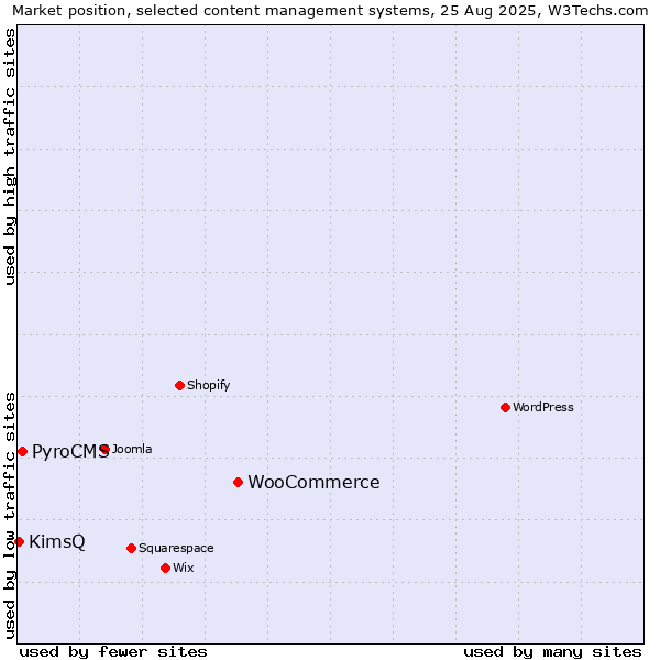 Market position of WooCommerce vs. PyroCMS vs. KimsQ