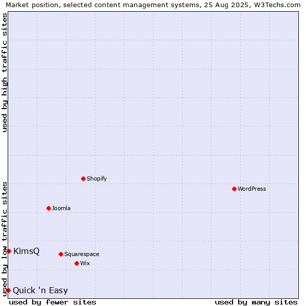 Market position of KimsQ vs. Quick 'n Easy