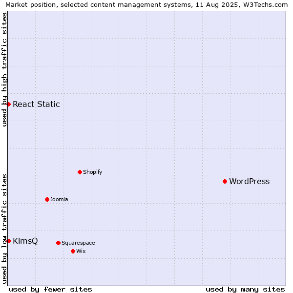 Market position of WordPress vs. KimsQ vs. React Static