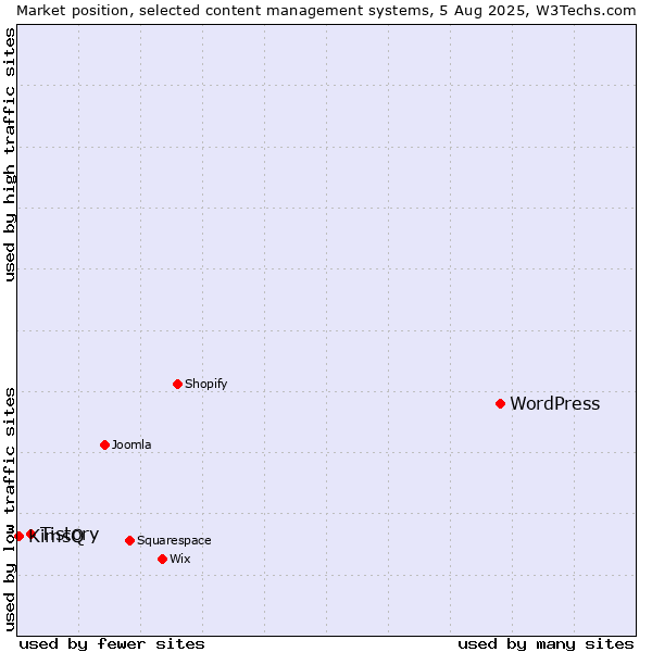 Market position of WordPress vs. Tistory vs. KimsQ