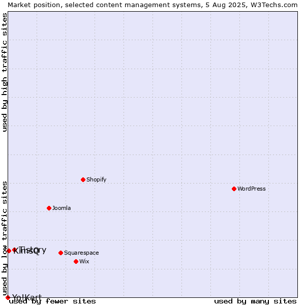 Market position of Tistory vs. KimsQ vs. Yo!Kart