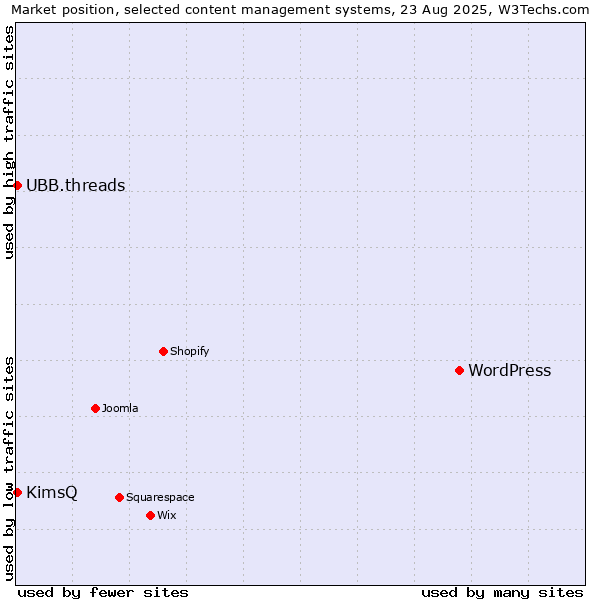 Market position of WordPress vs. KimsQ vs. UBB.threads