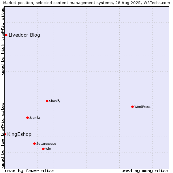 Market position of Livedoor Blog vs. KingEshop