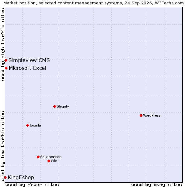 Market position of Microsoft Excel vs. Simpleview CMS vs. KingEshop
