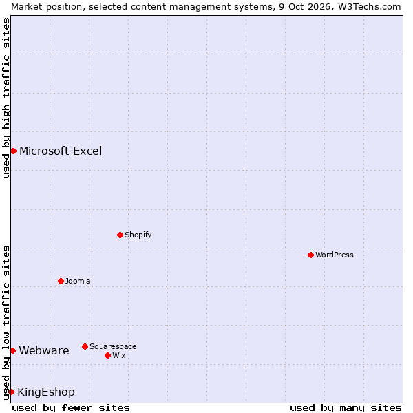 Market position of Microsoft Excel vs. Webware vs. KingEshop