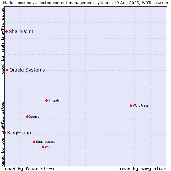 Market position of Oracle Systems vs. SharePoint vs. KingEshop