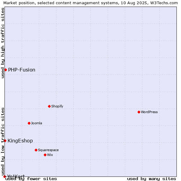Market position of PHP-Fusion vs. KingEshop vs. Yo!Kart