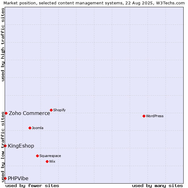 Market position of Zoho Commerce vs. KingEshop vs. PHPVibe