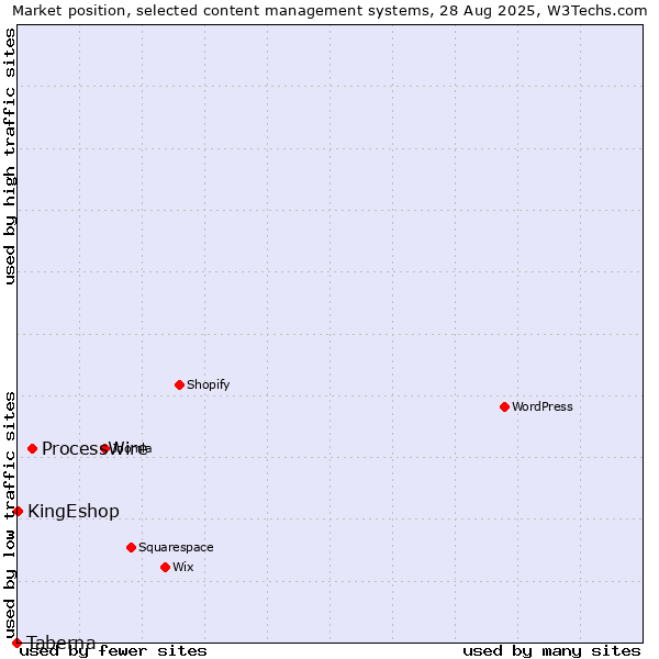 Market position of ProcessWire vs. KingEshop vs. Taberna
