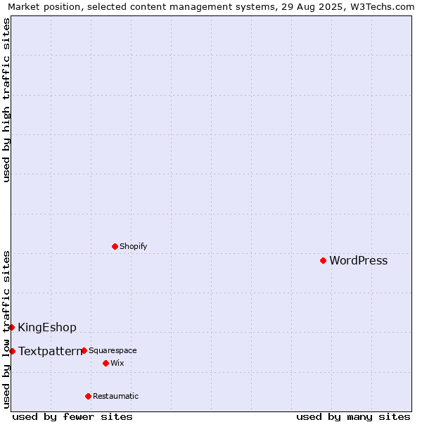 Market position of WordPress vs. Textpattern vs. KingEshop