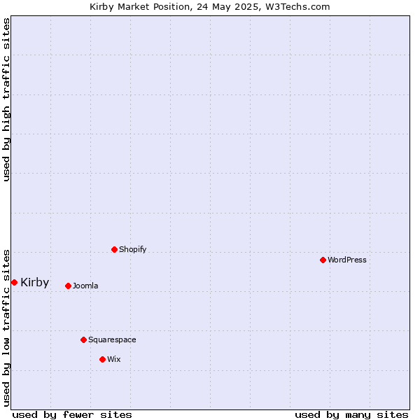 Market position of Kirby