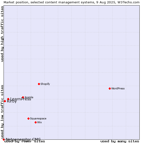Market position of LearnPress vs. Kirby vs. Netgenerator CMS