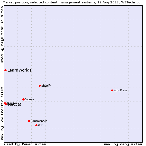Market position of NetCat vs. LearnWorlds vs. Kirby