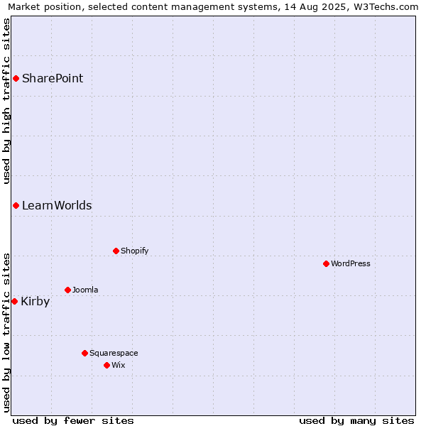 Market position of SharePoint vs. LearnWorlds vs. Kirby