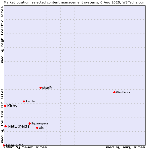 Market position of NetObjects vs. Kirby vs. LiBe CMS