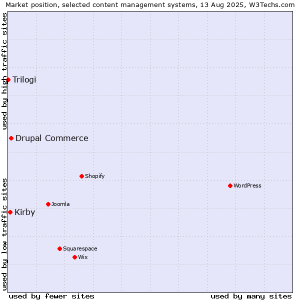 Market position of Drupal Commerce vs. Kirby vs. Trilogi