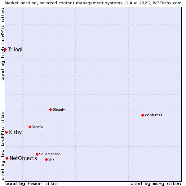 Market position of NetObjects vs. Kirby vs. Trilogi