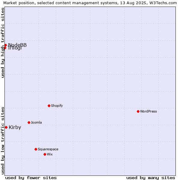 Market position of Kirby vs. NodeBB vs. Trilogi