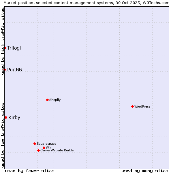 Market position of Kirby vs. PunBB vs. Trilogi