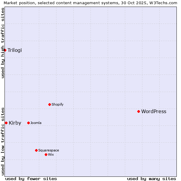 Market position of WordPress vs. Kirby vs. Trilogi