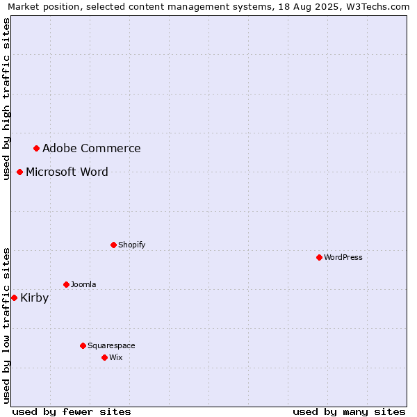 Market position of Adobe Commerce vs. Microsoft Word vs. Kirby