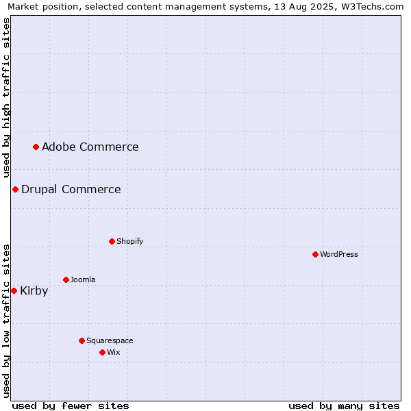 Market position of Adobe Commerce vs. Drupal Commerce vs. Kirby