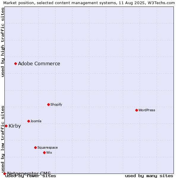 Market position of Adobe Commerce vs. Kirby vs. Netgenerator CMS