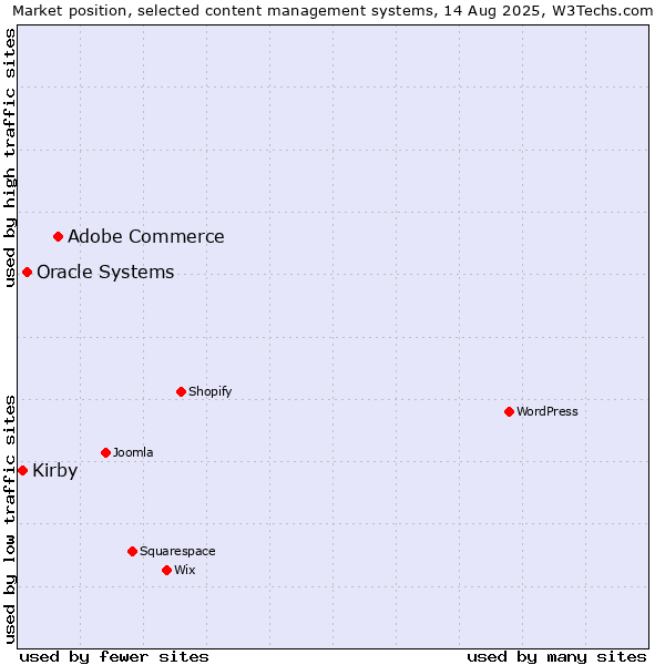 Market position of Adobe Commerce vs. Oracle Systems vs. Kirby