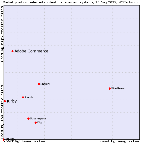 Market position of Adobe Commerce vs. Kirby vs. PHPFox